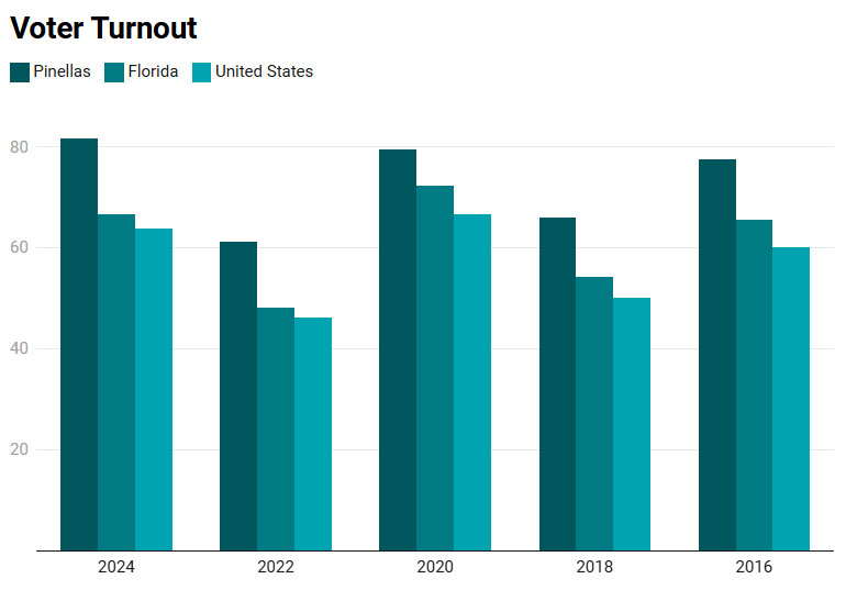 chart showing voter turnout differences between Pinellas, Florida, and the US